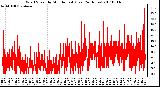 Milwaukee Weather Wind Speed by Minute mph (Last 24 Hours)