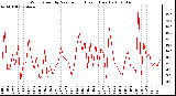 Milwaukee Weather Wind Speed by Minute mph (Last 1 Hour)