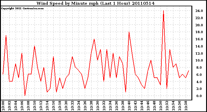 Milwaukee Weather Wind Speed by Minute mph (Last 1 Hour)