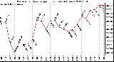 Milwaukee Weather Barometric Pressure per Hour (Last 24 Hours)