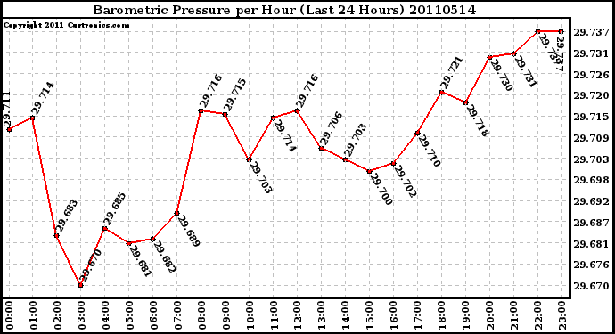 Milwaukee Weather Barometric Pressure per Hour (Last 24 Hours)