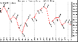 Milwaukee Weather Barometric Pressure Daily High