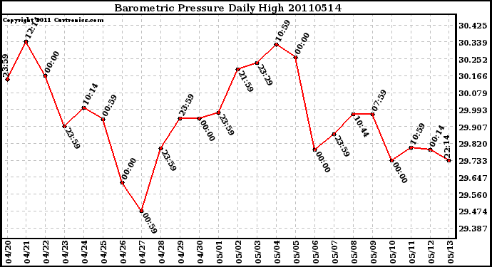 Milwaukee Weather Barometric Pressure Daily High