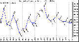 Milwaukee Weather Barometric Pressure Daily Low