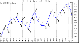 Milwaukee Weather Wind Chill Daily Low