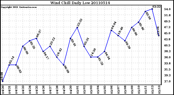 Milwaukee Weather Wind Chill Daily Low