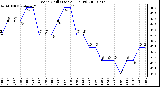 Milwaukee Weather Wind Chill (Last 24 Hours)