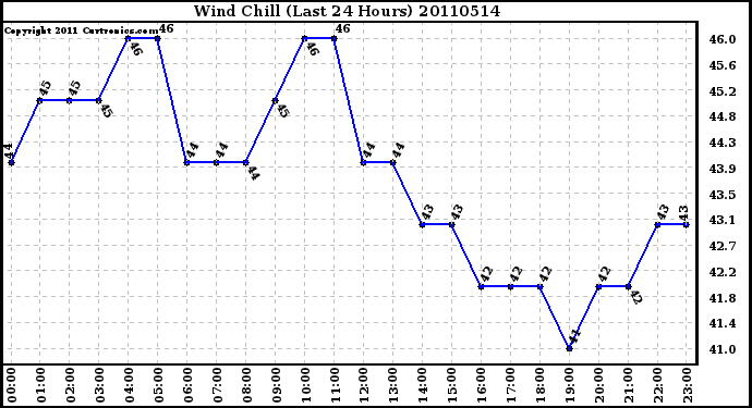 Milwaukee Weather Wind Chill (Last 24 Hours)