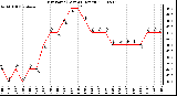 Milwaukee Weather Dew Point (Last 24 Hours)