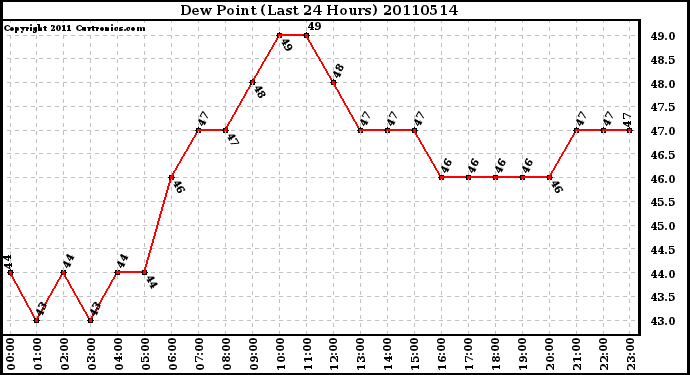 Milwaukee Weather Dew Point (Last 24 Hours)