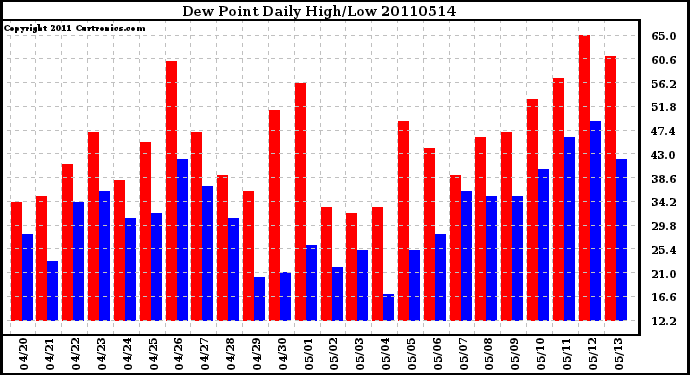 Milwaukee Weather Dew Point Daily High/Low