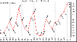 Milwaukee Weather Dew Point Daily High