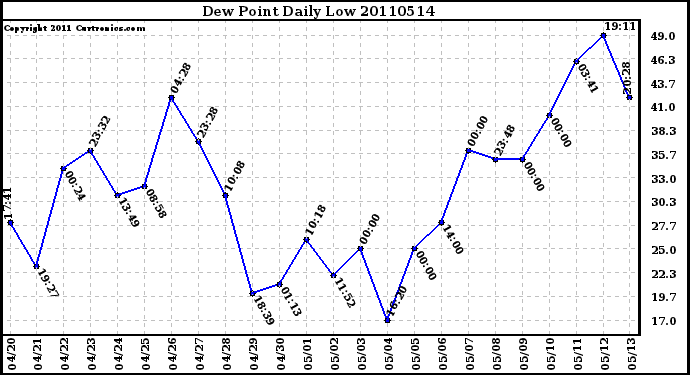 Milwaukee Weather Dew Point Daily Low