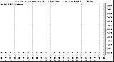 Milwaukee Weather Evapotranspiration per Hour (Last 24 Hours) (Inches)