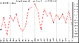 Milwaukee Weather Evapotranspiration per Day (Inches)