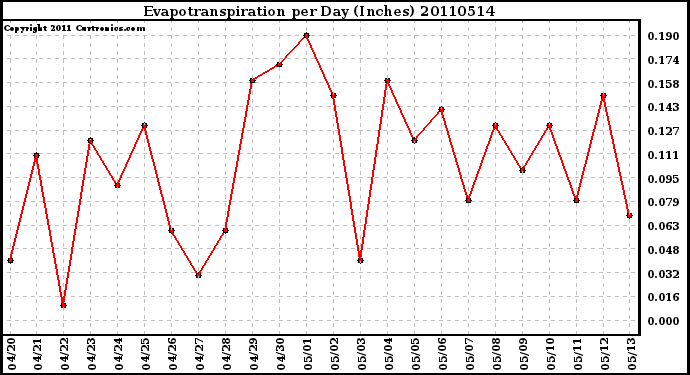 Milwaukee Weather Evapotranspiration per Day (Inches)