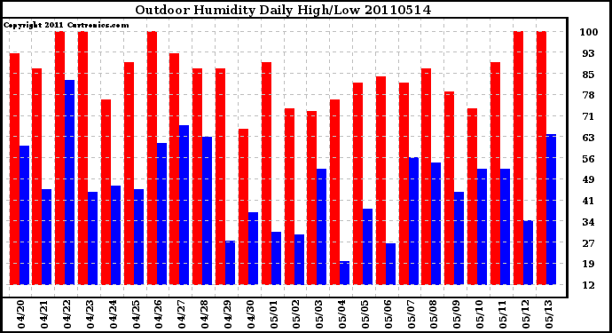 Milwaukee Weather Outdoor Humidity Daily High/Low