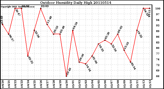 Milwaukee Weather Outdoor Humidity Daily High