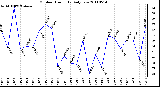 Milwaukee Weather Outdoor Humidity Daily Low