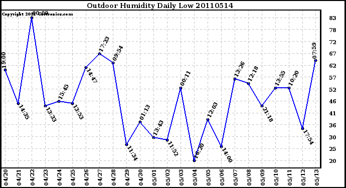 Milwaukee Weather Outdoor Humidity Daily Low