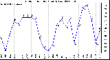 Milwaukee Weather Outdoor Humidity Monthly Low