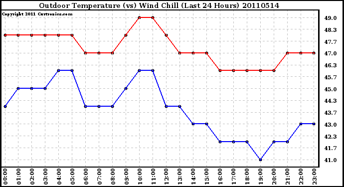 Milwaukee Weather Outdoor Temperature (vs) Wind Chill (Last 24 Hours)