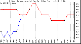 Milwaukee Weather Outdoor Temperature (vs) Dew Point (Last 24 Hours)