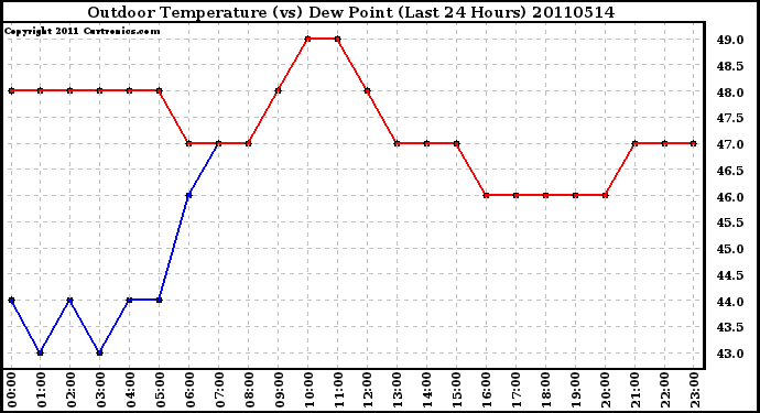 Milwaukee Weather Outdoor Temperature (vs) Dew Point (Last 24 Hours)