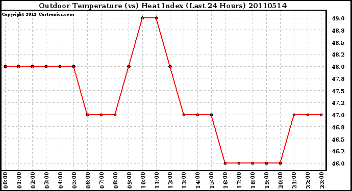 Milwaukee Weather Outdoor Temperature (vs) Heat Index (Last 24 Hours)