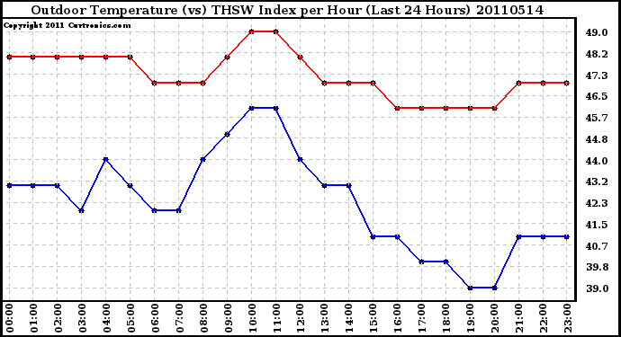 Milwaukee Weather Outdoor Temperature (vs) THSW Index per Hour (Last 24 Hours)