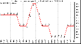 Milwaukee Weather Outdoor Temperature per Hour (Last 24 Hours)