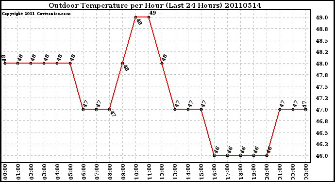 Milwaukee Weather Outdoor Temperature per Hour (Last 24 Hours)