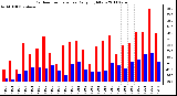 Milwaukee Weather Outdoor Temperature Daily High/Low