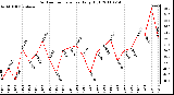 Milwaukee Weather Outdoor Temperature Daily High