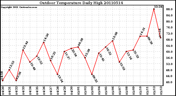 Milwaukee Weather Outdoor Temperature Daily High