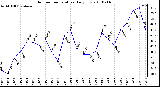 Milwaukee Weather Outdoor Temperature Daily Low