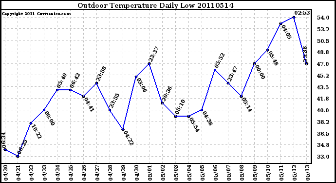 Milwaukee Weather Outdoor Temperature Daily Low