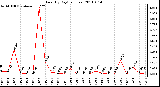 Milwaukee Weather Rain (By Day) (inches)