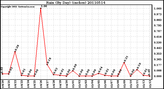 Milwaukee Weather Rain (By Day) (inches)