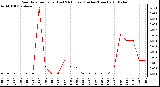 Milwaukee Weather Rain Rate per Hour (Last 24 Hours) (Inches/Hour)