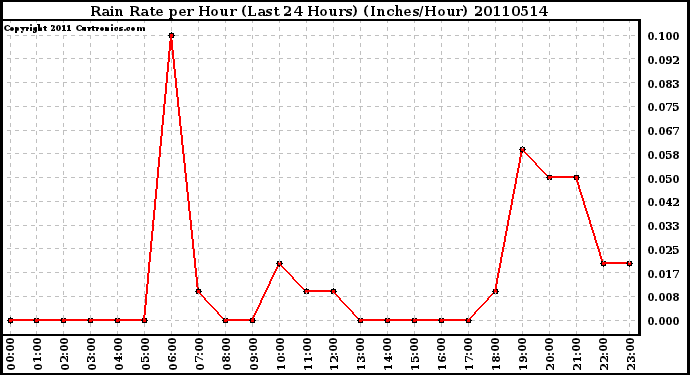 Milwaukee Weather Rain Rate per Hour (Last 24 Hours) (Inches/Hour)