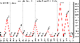 Milwaukee Weather Rain Rate Daily High (Inches/Hour)