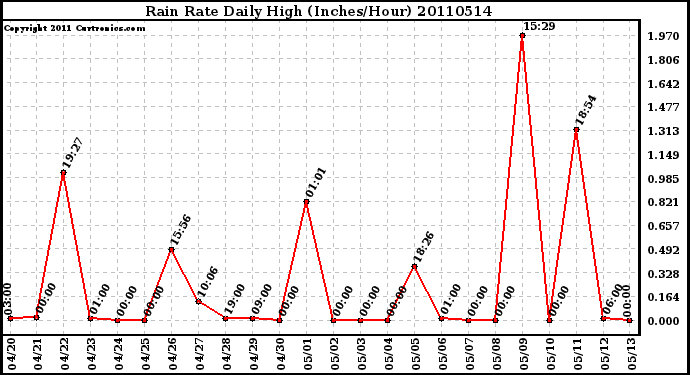 Milwaukee Weather Rain Rate Daily High (Inches/Hour)