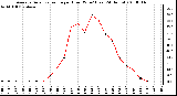 Milwaukee Weather Average Solar Radiation per Hour W/m2 (Last 24 Hours)