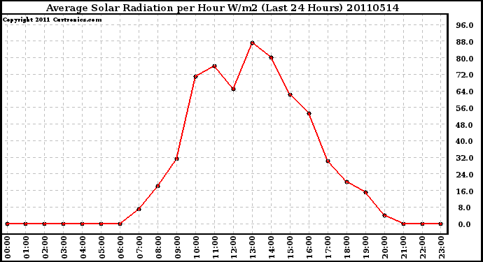 Milwaukee Weather Average Solar Radiation per Hour W/m2 (Last 24 Hours)