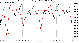 Milwaukee Weather Solar Radiation Daily High W/m2