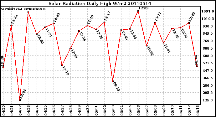 Milwaukee Weather Solar Radiation Daily High W/m2