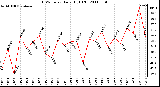 Milwaukee Weather THSW Index Daily High (F)