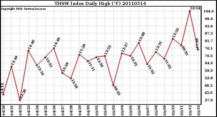 Milwaukee Weather THSW Index Daily High (F)