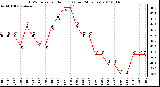 Milwaukee Weather THSW Index per Hour (F) (Last 24 Hours)